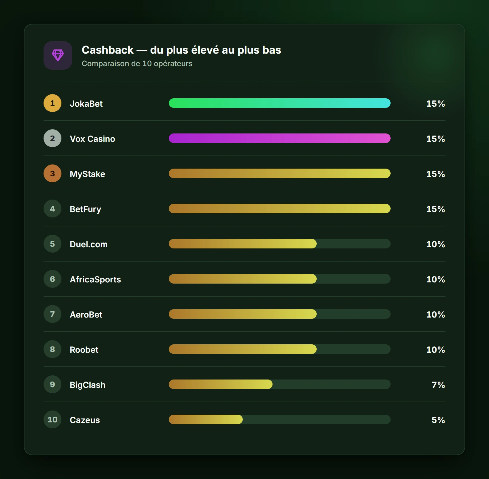 Cashback — du plus élevé au plus bas — casino en ligne retrait immédiat
