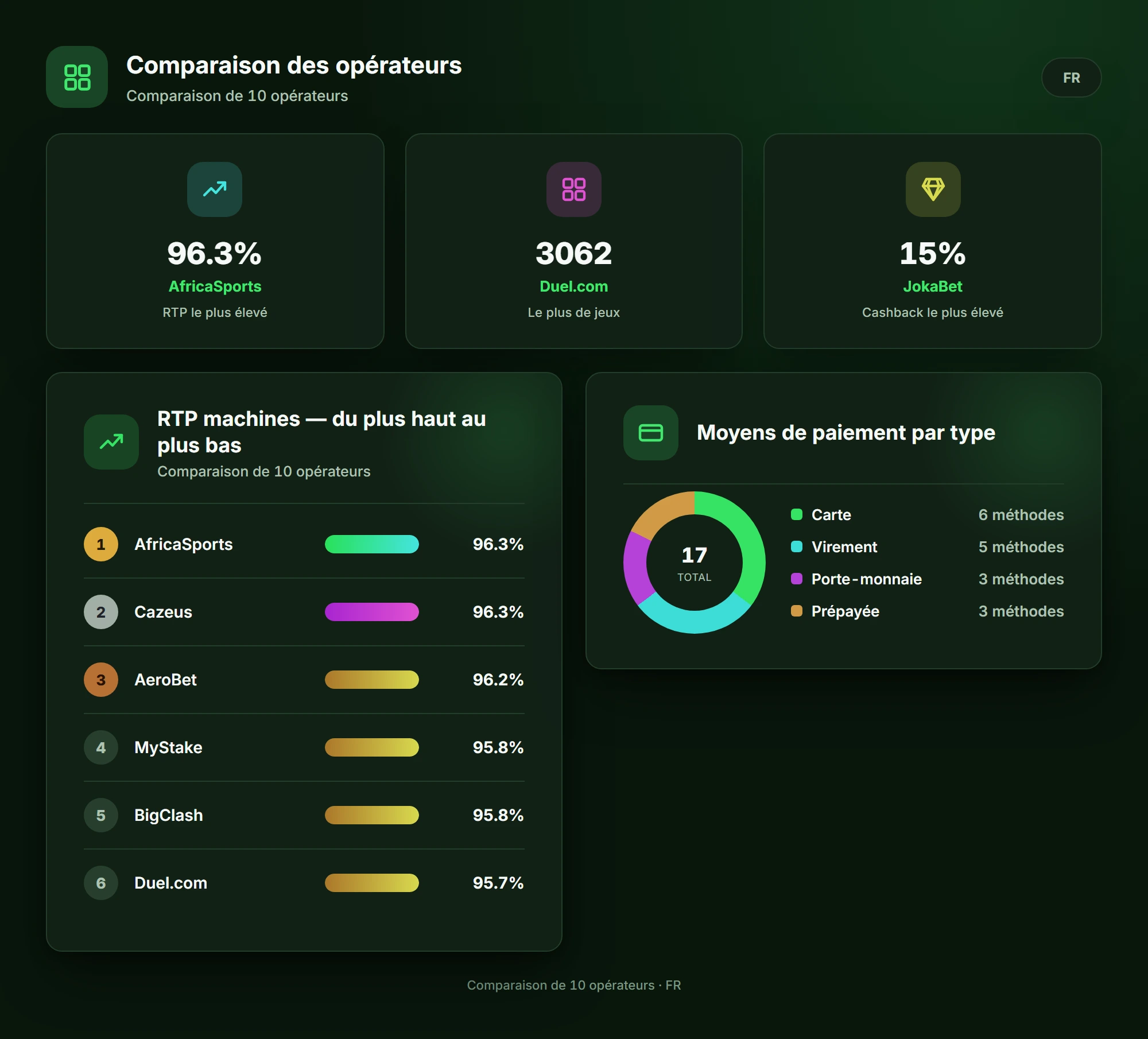 Comparaison des opérateurs — casino en ligne retrait instantané France
